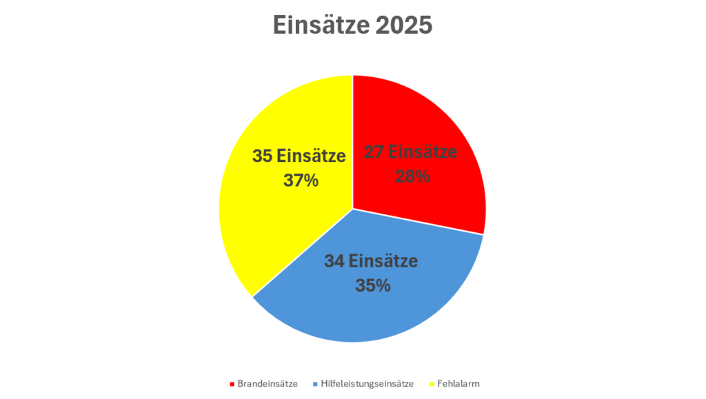 Diagramm Einsaetze 2025 -